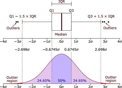 box plot with tight distribution|box plot distribution interpretation.